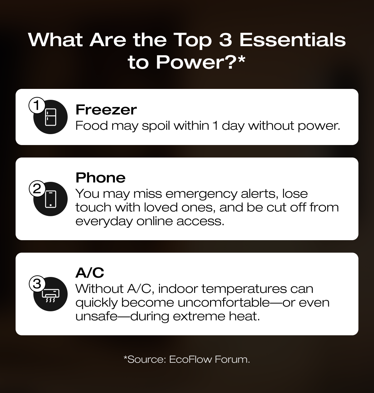 What Are the Top 3 Essentials to Power?* "Freezer Food may spoil within 1 day without power." "Phone You may miss emergency alerts, lose touch with loved ones, and be cut off from everyday online access." "A/C Without A/C, indoor temperatures can quickly become uncomfortable&mdash;or even unsafe&mdash;during extreme heat."	