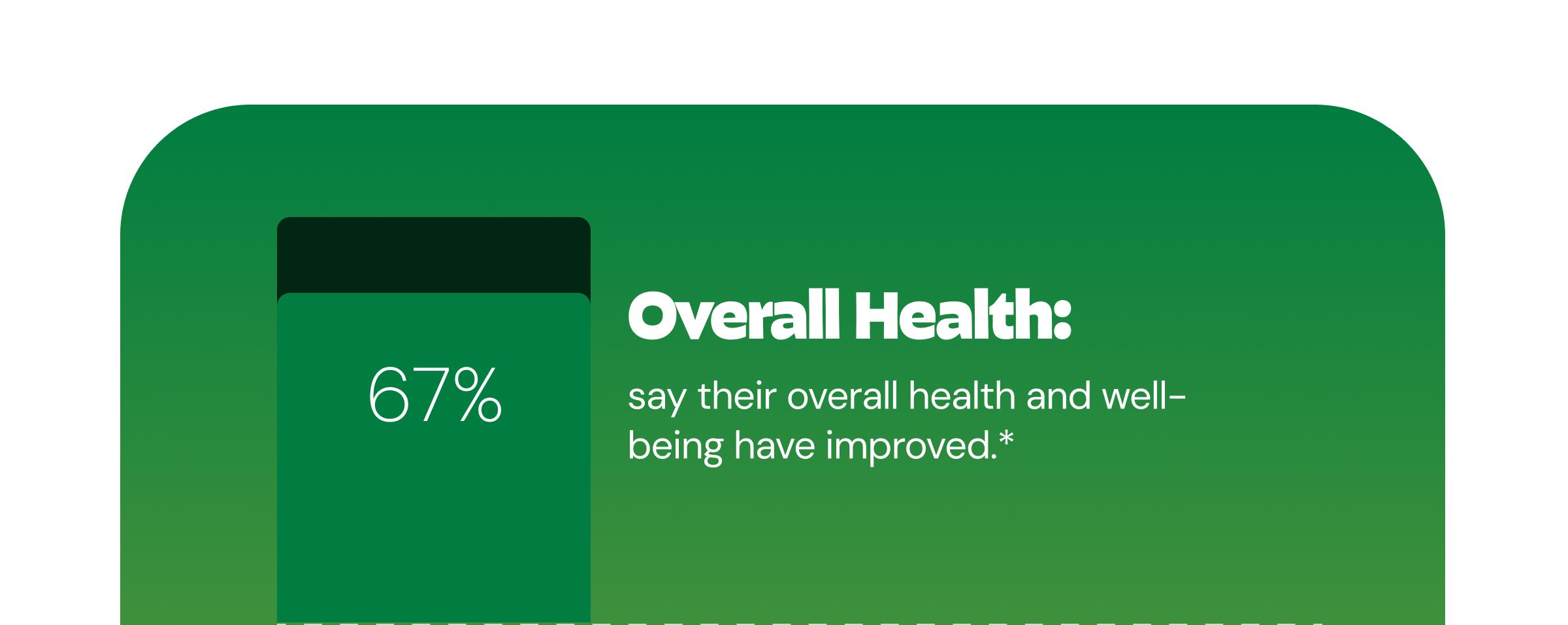 Overall Health: 67% Say Their Overall Health and Well-Being Have improved.*