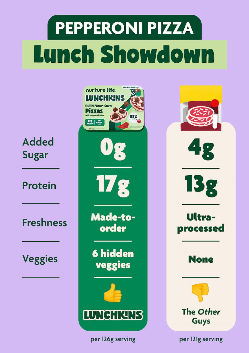 Lunchkins pizza comparison vs leading lunch kit. Lunchkins have 0 added sugar, 17g of protein, fresh & made to order, and they feature 6 hidden veggies