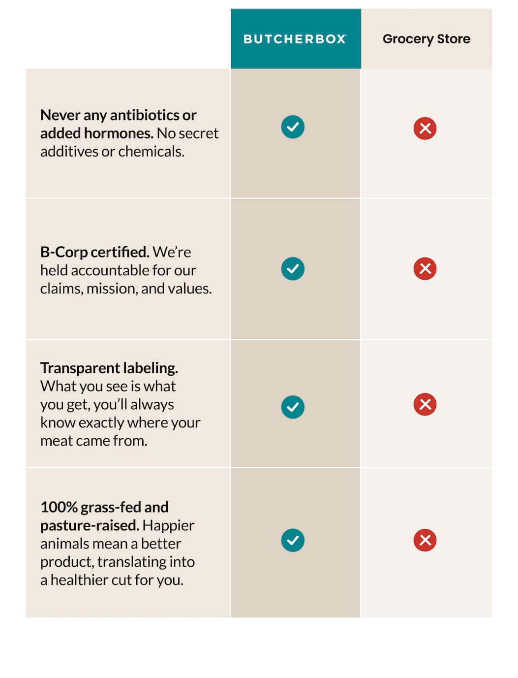 Never any antibiotics or added hormones | B-Corp certified | Transparent labeling | 100% grass-fed and pasture-raised.