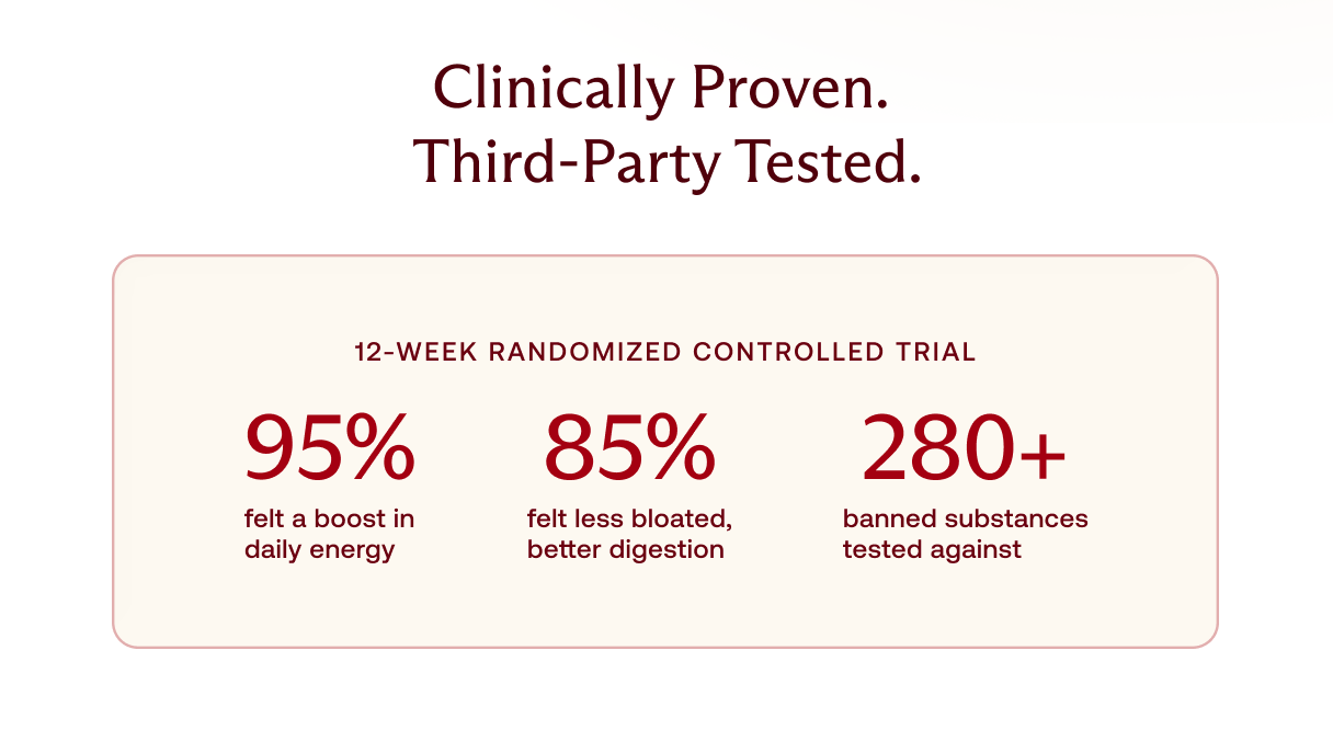 Clinically Proven. Third-Party Tested. 12-Week Randomized Controlled Trial 95% felt a boost in daily energy 85% felt less bloated, better digestion&hellip;