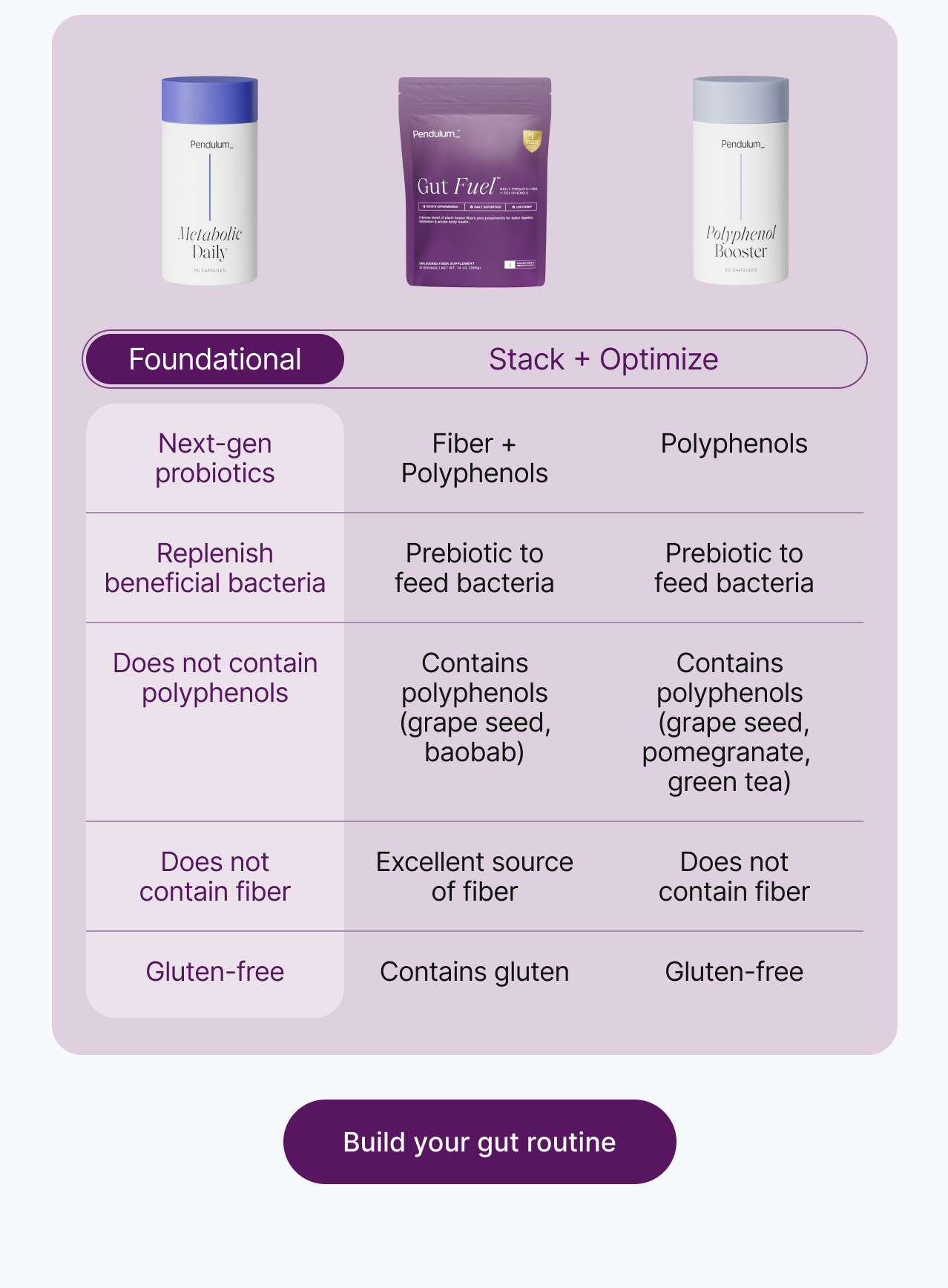 Metabolic Daily, Foundational: next-gen probiotics. Replenish beneficial bacteria. Does not contain polyphenols. Does not contain fiber. Gluten-free. Gut Fuel, Stack + Optimize: fiber + polyphenols. Prebiotic to feed bacteria. Contains polyphenols (grape seed, baobab). Excellent source of fiber. Contains gluten. Polyphenol Booster, Stack + Optimize: polyphenols. Prebiotic to feed bacteria. Contains polyphenols (grape seed, pomegranate, green tea). Does not contain fiber. Gluten-free. Build your gut routine.