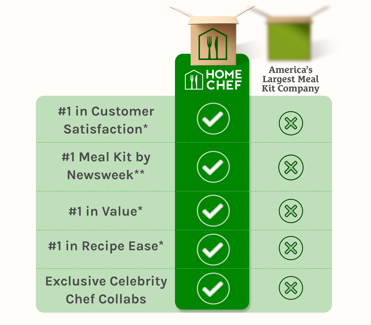 Home Chef Value Props