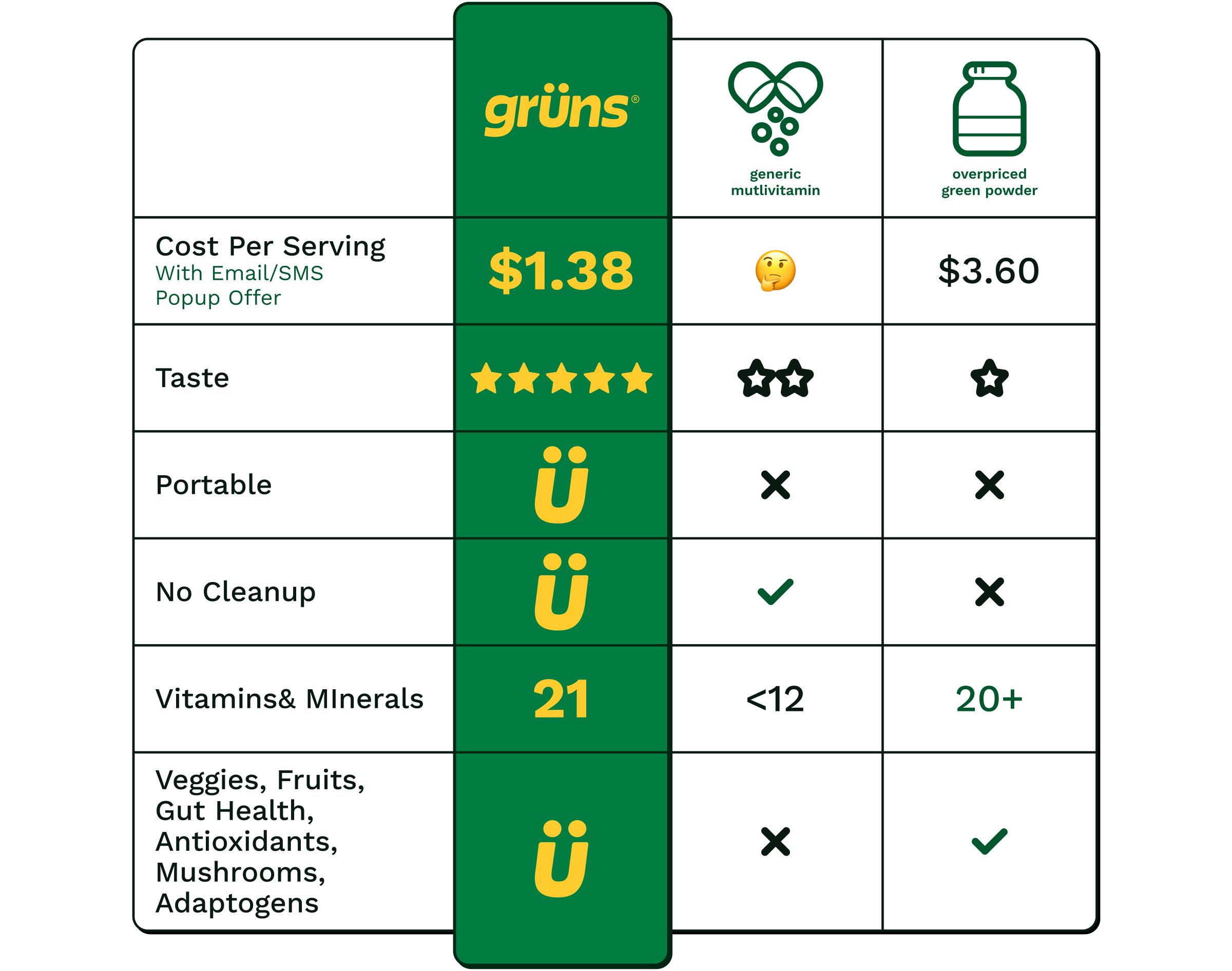 Image: A Table Comparison &mdash; Gr&uuml;ns vs. Competitors. Gr&uuml;ns Clearly Comes Out on Top