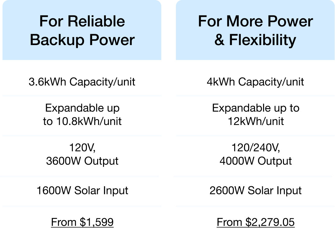 "For Reliable Backup Power"	"For More Power & Flexibility" 3.6kWh Capacity/unit	4kWh Capacity/unit "Expandable up to 10.8kWh/unit"	"Expandable up to 12kWh/unit" "120V, 3600W Output"	"120/240V, 4000W Output" 1600W Solar Input	2600W Solar Input From $1,599	From $2,279.05