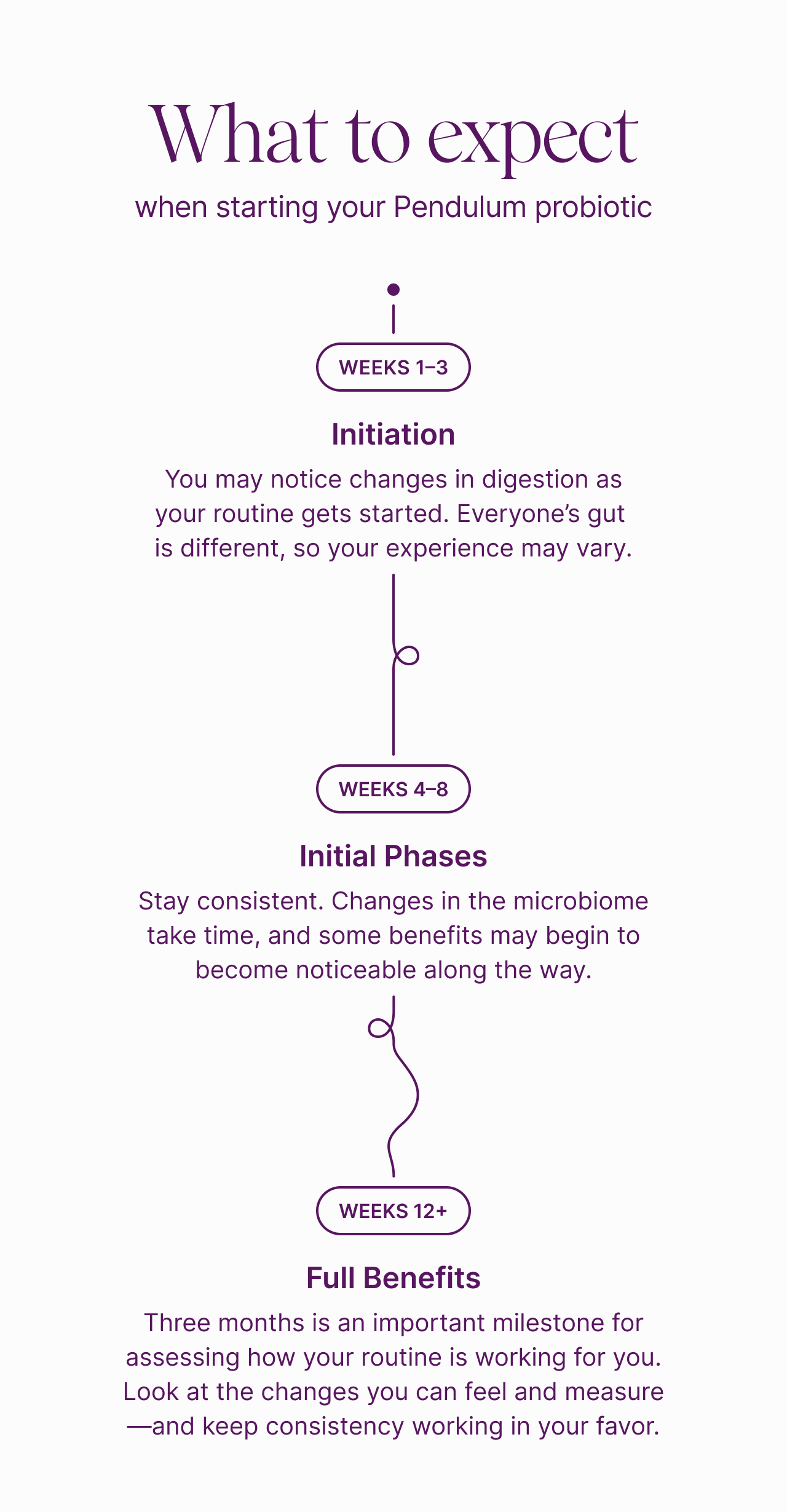 What to expect when starting your Pendulum probiotic. Weeks 1-3 Initiation. Weeks 4-8 Initial Phases. Weeks 12+ Full Benefits.