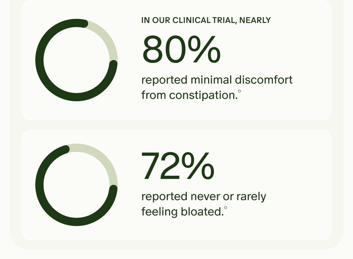 IN OUR CLINICAL TRIAL, NEARLY 80% reported minimal discomfort from constipation.&deg; | 72% reported never or rarely feeling bloated.&deg;