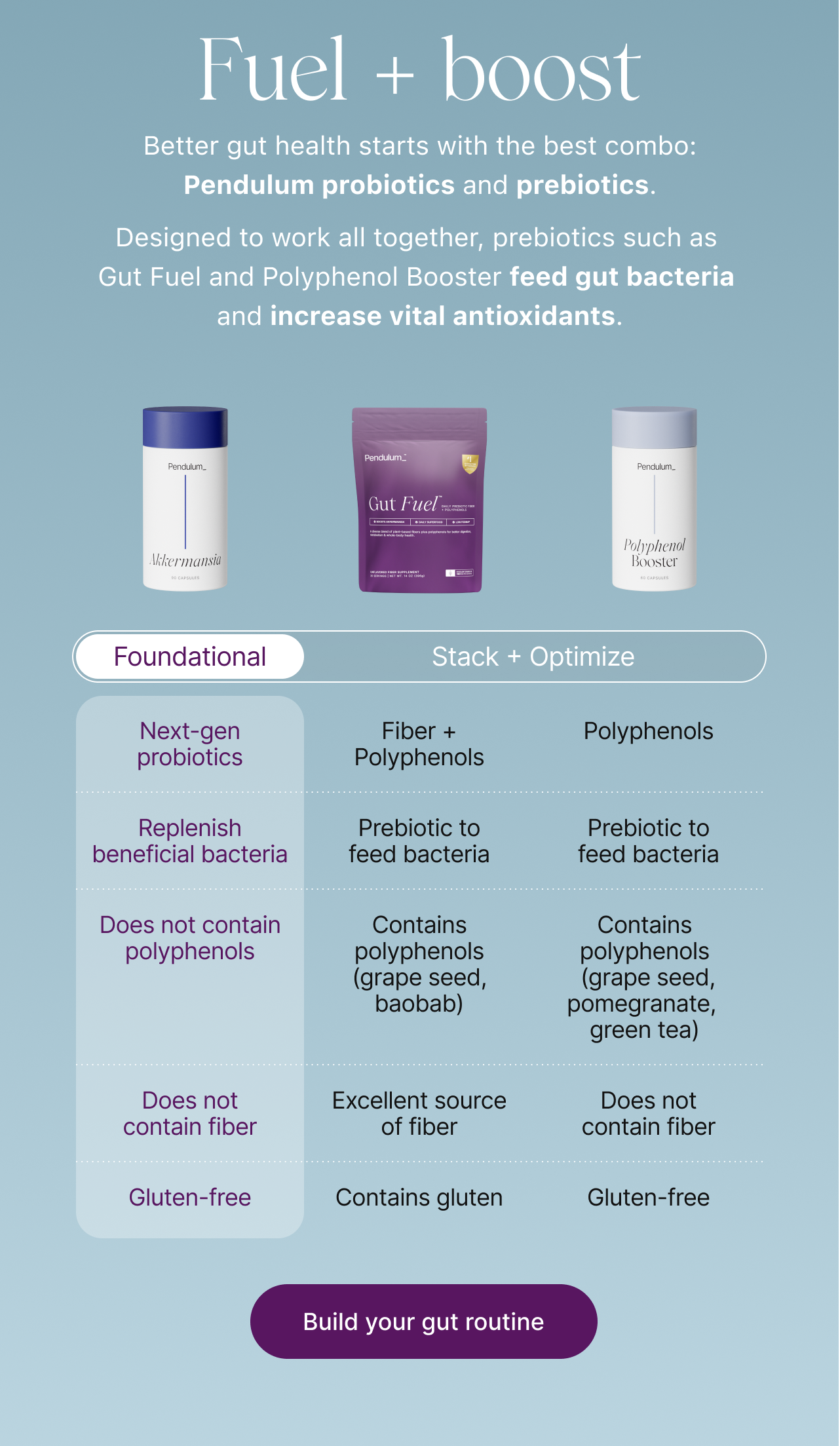 Fuel + boost. Better gut health starts with the best combo: Pendulum probiotics and prebiotics. Designed to work all together, prebiotics such as Gut Fuel and Polyphenol Booster feed gut bacteria and increase vital antioxidants. Foundational (next-gen probiotics): replenish beneficial bacteria, does not contain polyphenols, does not contain fiber, gluten-free. Stack + Optimize &mdash; Fiber + Polyphenols: prebiotic to feed bacteria, contains polyphenols (grape seed, baobab), excellent source of fiber, contains gluten. Polyphenols: prebiotic to feed bacteria, contains polyphenols (grape seed, pomegranate, green tea), does not contain fiber, gluten-free. Build your gut routine.