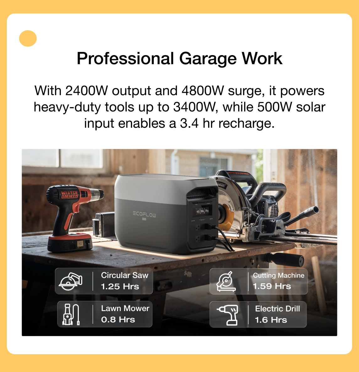 With 2400W output and 4800W surge, it powers heavy-duty tools up to 3400W, while 500W solar input enables a 3.4 hr recharge.