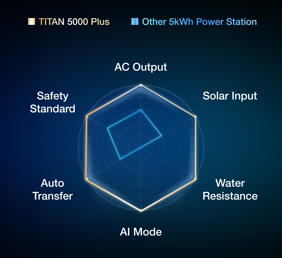 AC Output	Solar Input	Water Resistance AI Mode	Auto Transfer	Safety Standard	