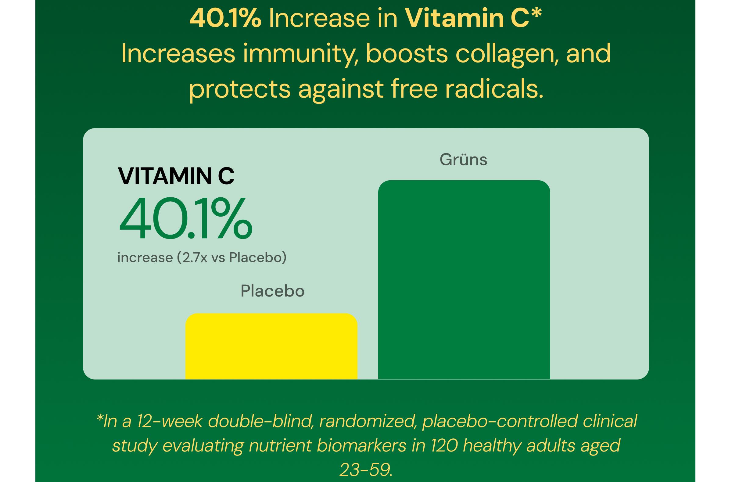 40.1% Increase in Vitamin C*. Increases Immunity, Boosts Collagen, and Protects Against Free Radicals. Vitamin C: 40.1% Increase (2.7x Vs Placebo). Placebo. Gr&uuml;ns. *In a 12-Week Double-Blind, Randomized, Placebo-Controlled Clinical Study Evaluating Nutrient Biomarkers in 120 Healthy Adults Aged 23&ndash;59.