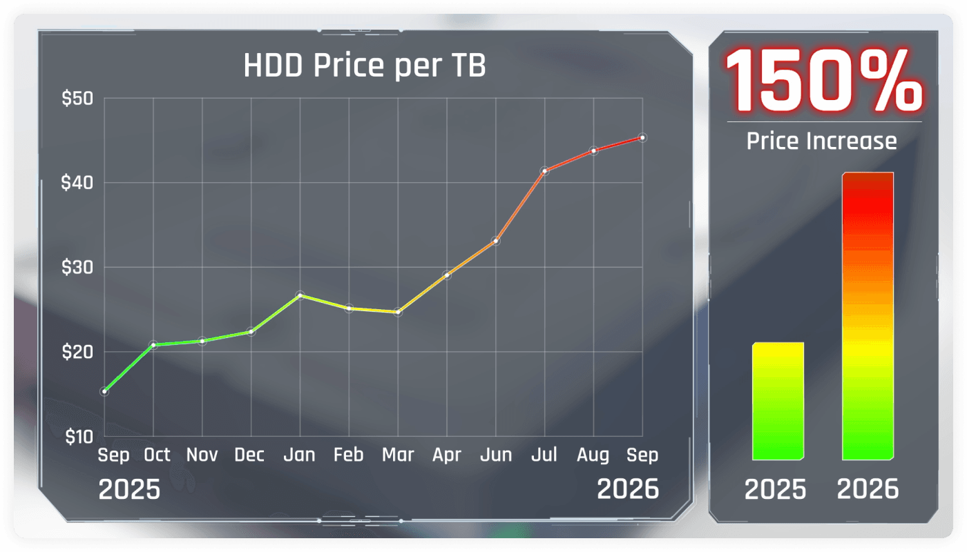 Extend recording retention and reduce deployment costs has hard drive prices rise.
