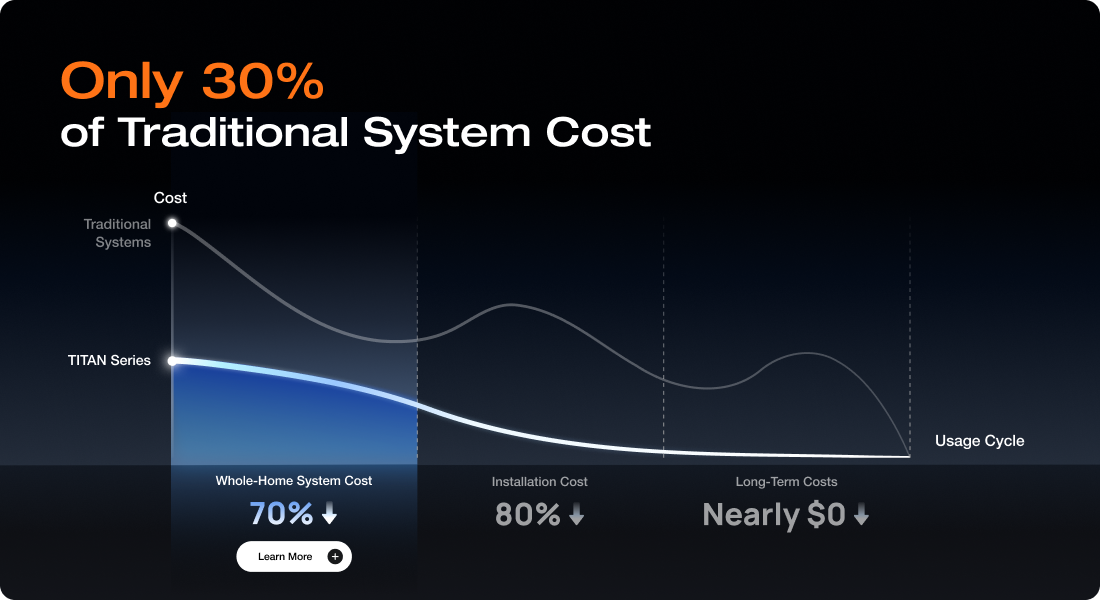 Only 30% of Traditional System Cost