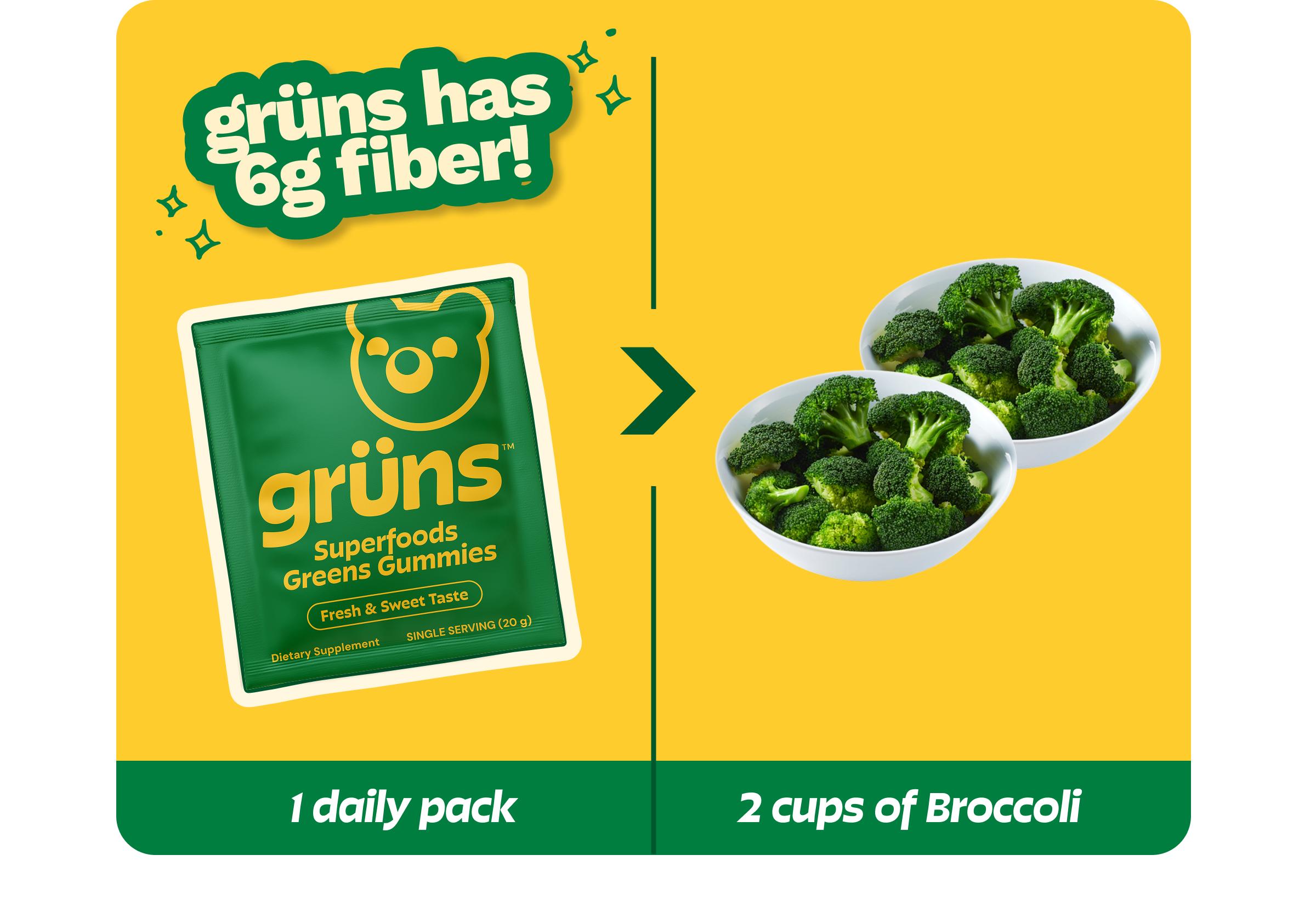 Gr&uuml;ns Has 6g Fiber! 1 Daily Pack > 2 Cups of Broccoli.