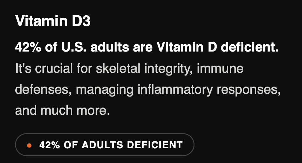 42% of adults are Vitamin D deficient