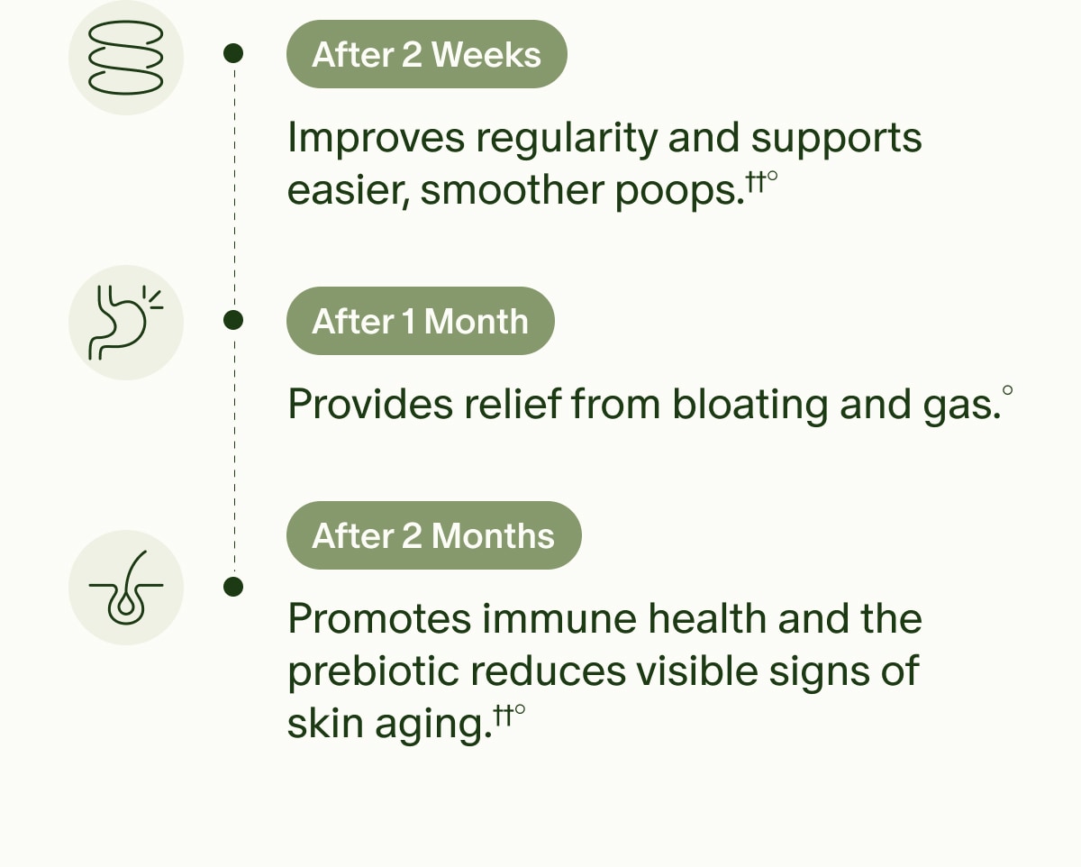 After 2 Weeks | Improves regularity and supports easier, smoother poops.&dagger;&dagger;&deg; | After 1 Month | Provides relief from bloating and gas.&deg; | After 2 Months | Promotes immune health and the prebiotic reduces visible signs of skin aging.&dagger;&dagger;&deg;